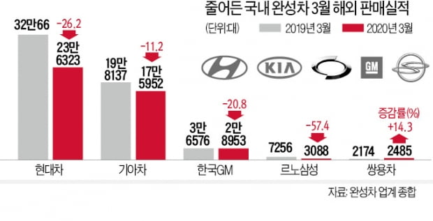 車 수출절벽…국내 공장 줄줄이 멈춘다