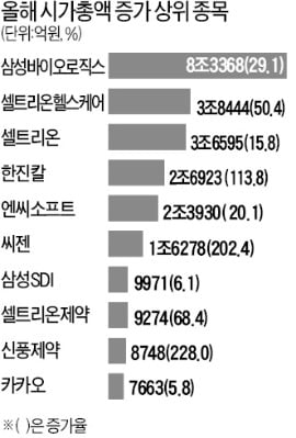 변곡점마다 주도株 물갈이…'BTS' 대약진의 시대