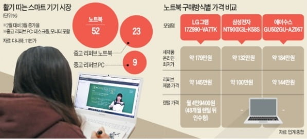 PC '코로나 특수'…재택근무·온라인 수업에 노트북 판매 50% ↑