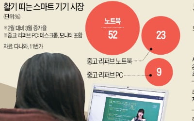 PC '코로나 특수'…재택근무·온라인 수업에 노트북 판매 50% ↑