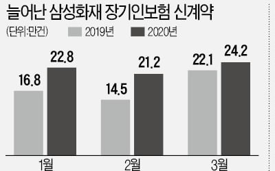 삼성화재 '디지털 영업의 힘'…알짜 보험가입↑