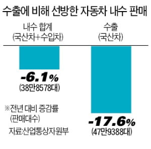 유럽發 부품 공급 차질에 '실낱 희망' 車내수도 자갈길