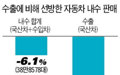 유럽發 부품 공급 차질에 '실낱 희망' 車내수도 자갈길