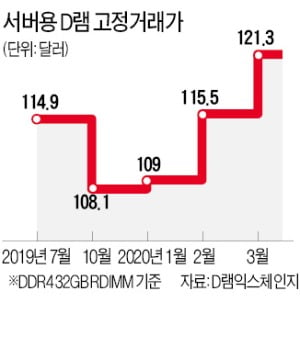 '버팀목' 반도체마저 우울한 전망