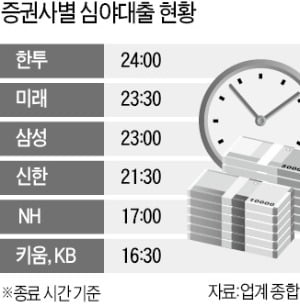 심야 대출까지…증권사들 '개미 유치전'