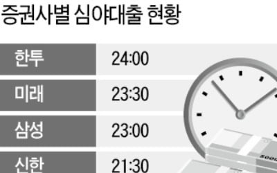 심야 대출까지…증권사들 '개미 유치전'