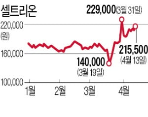 코로나 항체 확보 소식에 주가 급등하자…셀트리온 "공익 목적 개발중" 투자 유의 당부