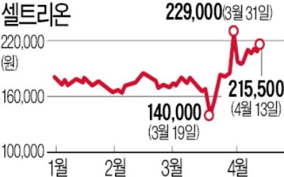 코로나 항체 확보 소식에 주가 급등하자…셀트리온 "공익 목적 개발중" 투자 유의 당부