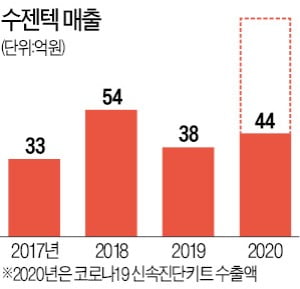 진단키트 수출 11일 만에 작년 매출 돌파한 수젠텍