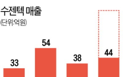 진단키트 수출 11일 만에 작년 매출 돌파한 수젠텍