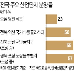 코로나로 힘든데…"업종제한 등 산업단지 규제 풀어달라"