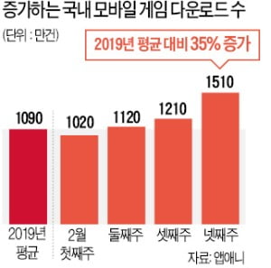 코로나 시대, 새 방어주로 부상한 게임주