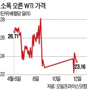 감산 합의에도 유가 '찔끔 상승'…"최악 피했을 뿐 늦었다"