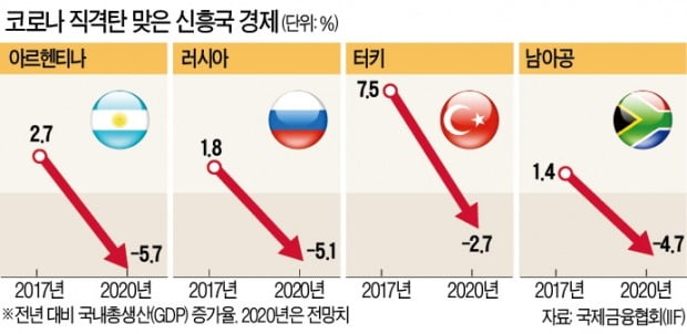 아르헨, 9번째 디폴트 위기…G20 "가난한 신흥국 상환유예 추진"