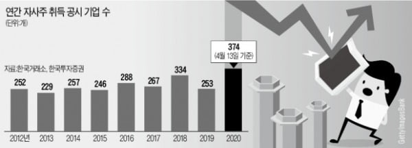 자사주 통 크게 사들이는 기업들…주가 약발 받을까