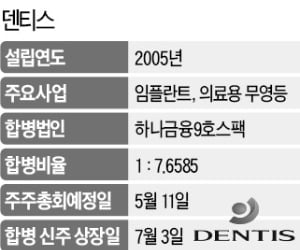 덴티스 "치아 투명교정기, 새 먹거리로 키울 것"