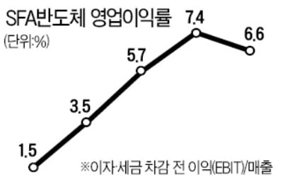 SFA반도체, 수익성 '환골탈태'…신용등급도 빠르게 상향조정