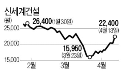 신세계건설 급반등…'저평가 매력' 부각