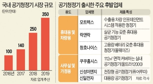 렌털업체부터 자동차 전장·반도체 장비社까지…"350만대 공기청정기 시장 잡자" 잇단 출사표