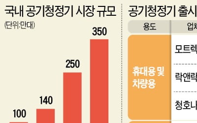 렌털업체부터 자동차 전장·반도체 장비社까지…"350만대 공기청정기 시장 잡자" 잇단 출사표