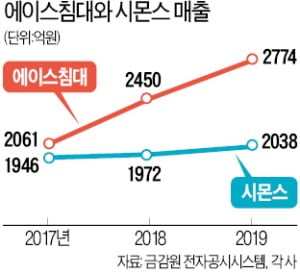 에이스 추격 나선 시몬스…다시 불붙는 형제 간 '침대 경쟁'