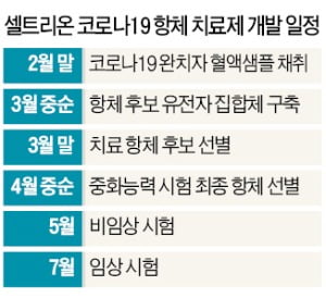 셀트리온 "코로나 치료제, 우리가 세계에서 제일 빠르다"