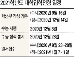 大入 수시 9월 23~28일 접수…정시 원서는 내년 1월 7~11일