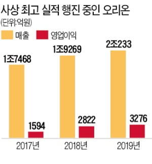 '신제품 융단폭격' 오리온, 매출 2조 뚫었다