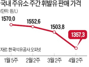 1100원대 등장한 휘발유값…"하락세 최소 2~3주 더 갈 듯"