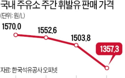 1100원대 등장한 휘발유값…"하락세 최소 2~3주 더 갈 듯"