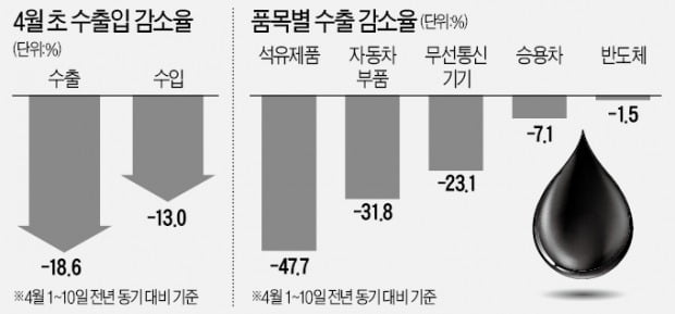 수출도 쇼크…4월 들어 19% 감소