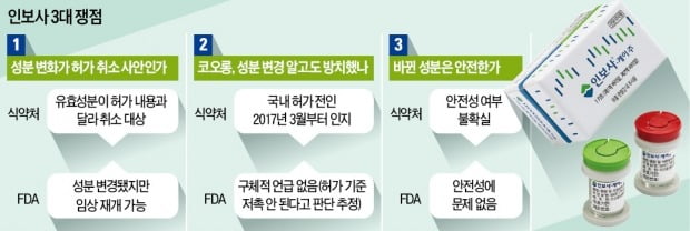 美FDA와 韓식약처, 인보사 안전성 판단기준 180도 달랐다