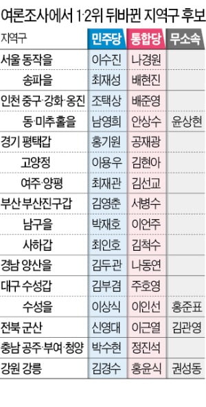 자고나면 바뀌는 1위…16곳 '초접전'