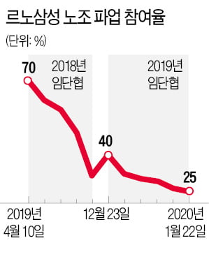 "파업 참여자에 성과급 나눠주자"…30만원씩 떼어간 르노삼성 노조