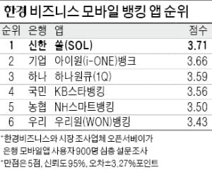 1000만이 쓰는 신한銀 '쏠'…은행 모바일 뱅킹 앱 선두로