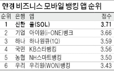 1000만이 쓰는 신한銀 '쏠'…은행 모바일 뱅킹 앱 선두로