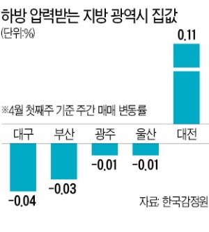 지방광역시도 '시들'…울산 아파트값 7개월 만에 하락