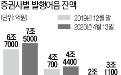 "단기채 금리 급등한 지금이 오히려 기회"…올 발행어음 2兆 늘린 초대형 IB