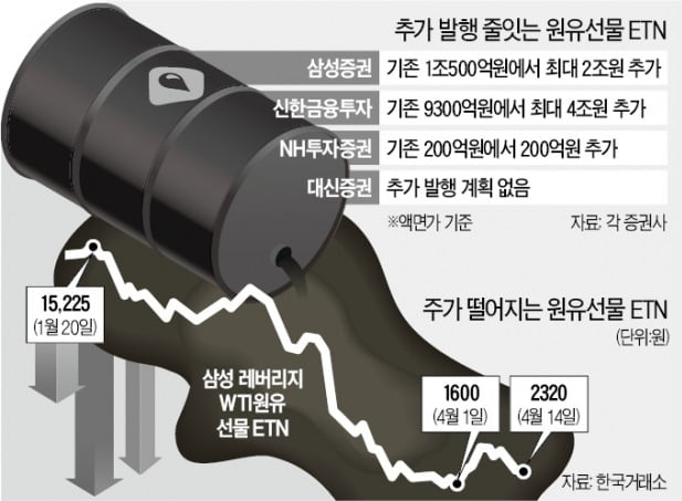 원유선물 ETN '추가 상장 물량' 쏟아진다