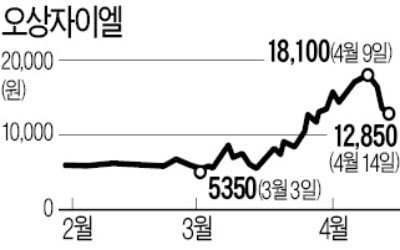 진단키트株, 美 수출 호재에도 '무덤덤'