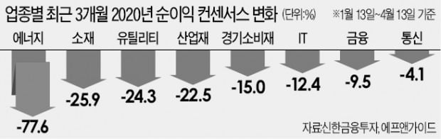 실적 눈높이 확 낮아진 배당株…올핸 쥐꼬리 배당?