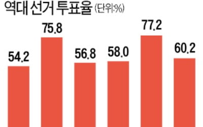 17대 총선 이후 처음…최종 투표율 60% 웃돌 듯