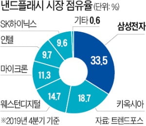 韓·中 반도체 격차 1년으로 좁혀졌다