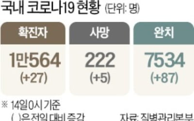 '휴~' 강남 클럽 추가 감염 없어