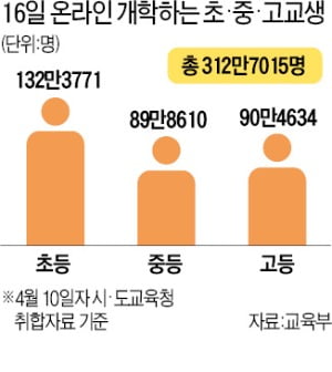 원격수업 연일 '먹통'…400만명 감당하겠나