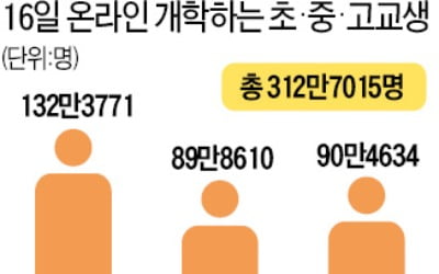 원격수업 연일 '먹통'…400만명 감당하겠나