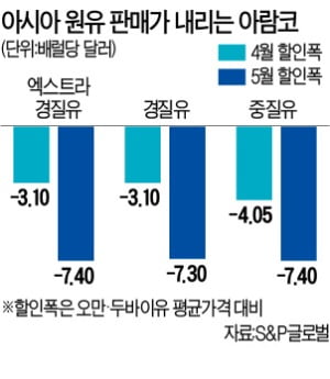 이번엔 점유율 전쟁…사우디, 아시아엔 원유가 인하