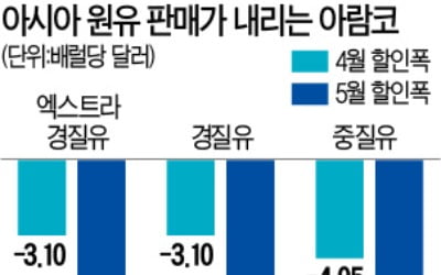 이번엔 점유율 전쟁…사우디, 아시아엔 원유가 인하