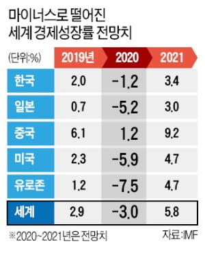 미국 -5.9% 독일 -7.0% 일본 -5.2%