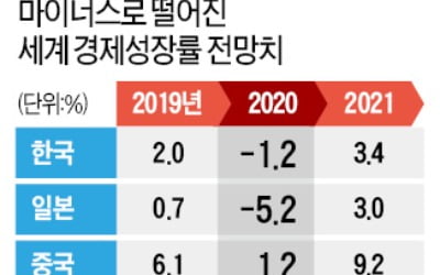 미국 -5.9% 독일 -7.0% 일본 -5.2%